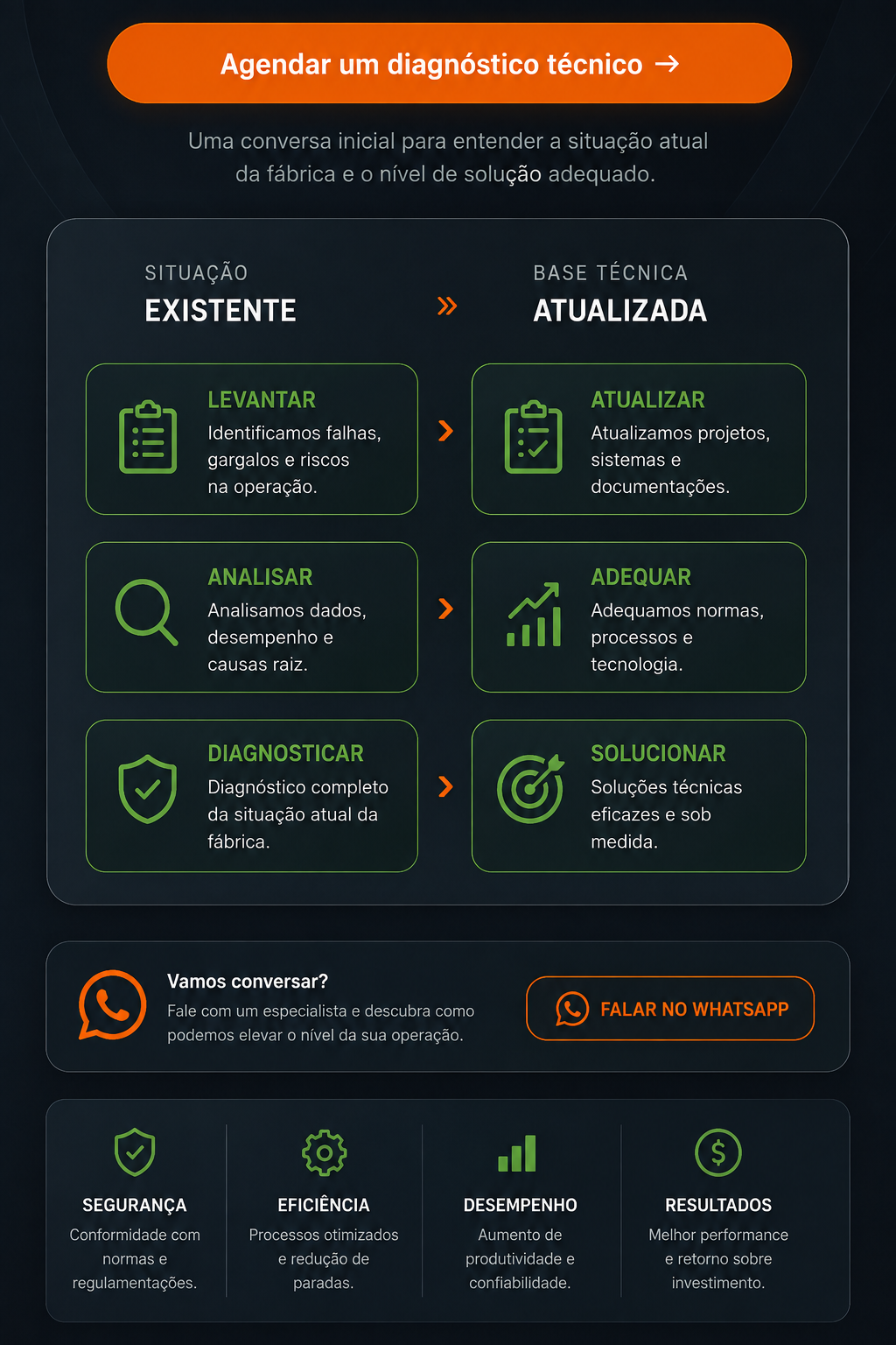 Fluxo visual de diagnóstico técnico da PROVIXION, da situação existente à base técnica atualizada
